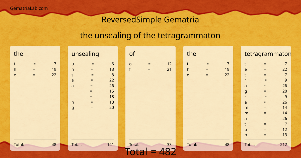 the unsealing of the tetragrammaton in reversedSimple Gematria